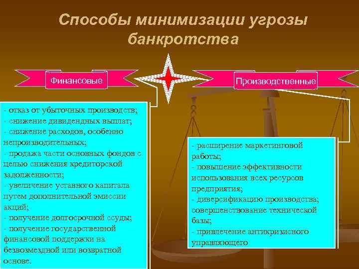 Способы минимизации угрозы банкротства Финансовые отказ от убыточных производств; снижение дивидендных выплат; снижение расходов,