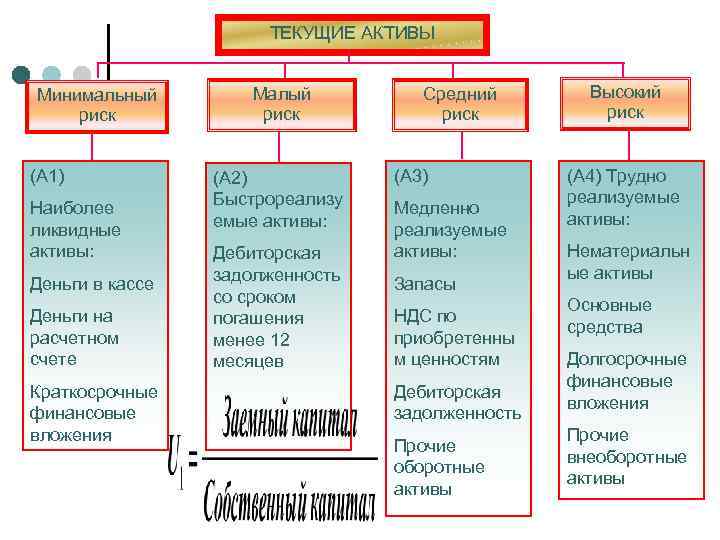 Трудно реализуемая. Текущие Активы это. К текущим активам относят:. К труднореализуемым активам относят. А4 - труднореализуемые Активы.