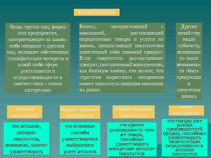 КОНКУРЕНТЫ Лицо, группа лиц, фирма или предприятие, соперничающее на какомлибо поприще с другим(ми), имеющее