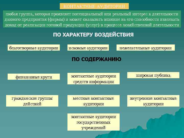 КОНТАКТНЫЕ АУДИТОРИИ любая группа, которая проявляет потенциальный или реальный интерес к деятельности данного предприятия