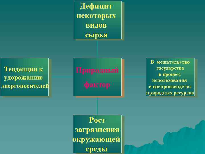 Дефицит некоторых видов сырья Тенденция к удорожанию энергоносителей Природный фактор Рост загрязнения окружающей среды