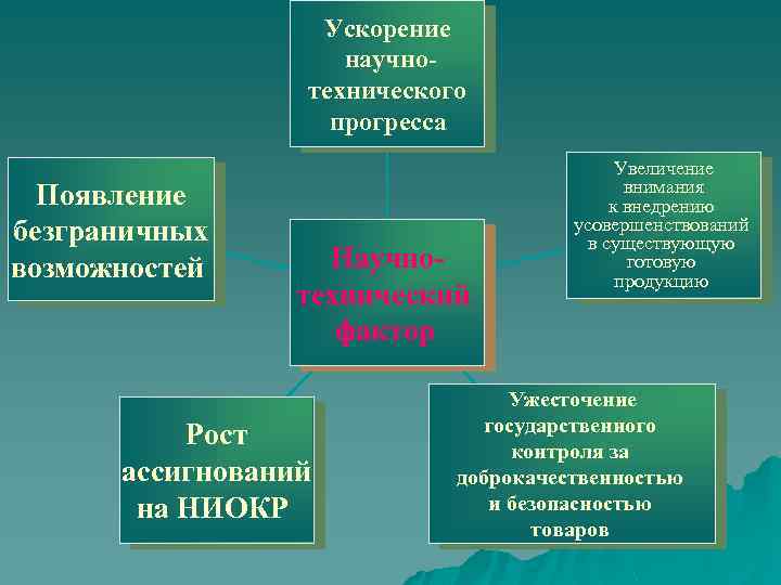 Ускорение научнотехнического прогресса Появление безграничных возможностей Научнотехнический фактор Рост ассигнований на НИОКР Увеличение внимания
