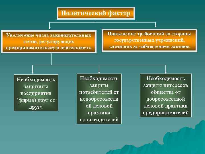 Политический фактор Увеличение числа законодательных актов, регулирующих предпринимательскую деятельность Необходимость защититы предприятия (фирма) друг