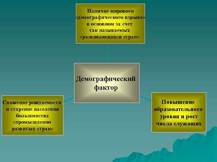 Наличие мирового «демографического взрыва» в основном за счет так называемых «развивающихся стран» Демографический фактор