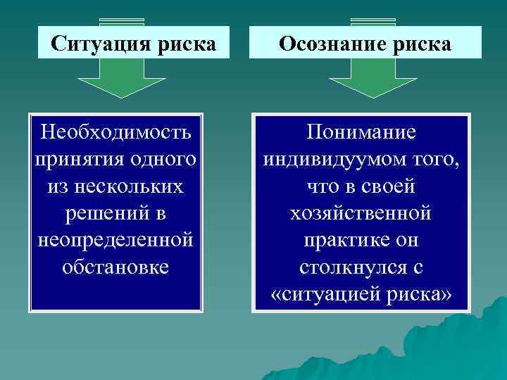 Ситуация риска Необходимость принятия одного из нескольких решений в неопределенной обстановке Осознание риска Понимание