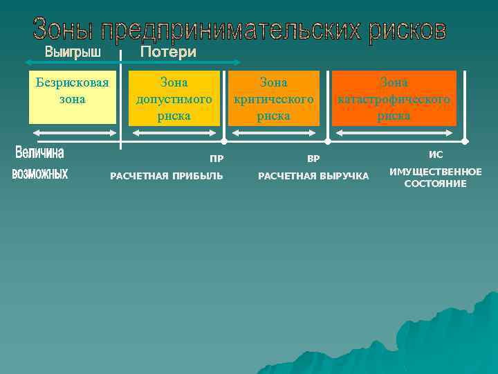 Безрисковая зона Зона допустимого риска ПР РАСЧЕТНАЯ ПРИБЫЛЬ Зона критического риска Зона катастрофического риска