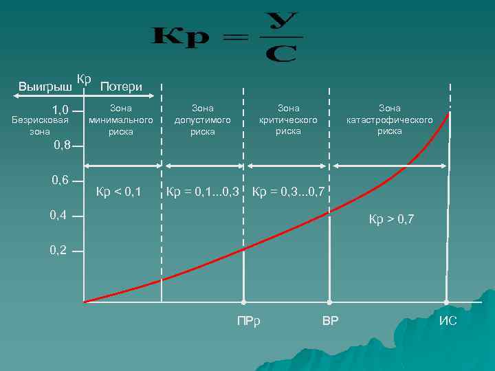 Выигрыш 1, 0 Безрисковая зона Кр Потери Зона минимального риска Зона допустимого риска Зона