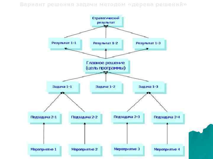 Вариант решения задачи методом «дерева решений» 
