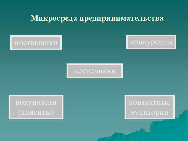 Микросреда предпринимательства конкуренты поставщики посредники покупатели (клиенты) контактные аудитории 