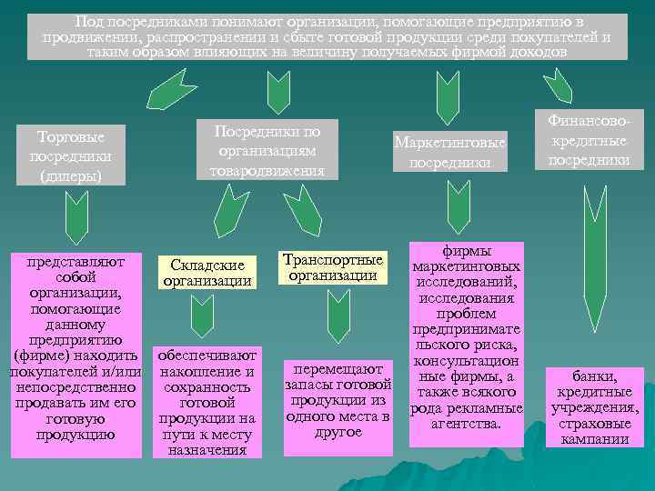 Под посредниками понимают организации, помогающие предприятию в продвижении, распространении и сбыте готовой продукции среди