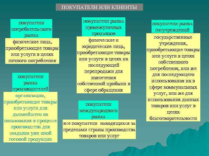 ПОКУПАТЕЛИ ИЛИ КЛИЕНТЫ покупатели потребительского рынка физические лица, приобретающие товары или услуги в целях
