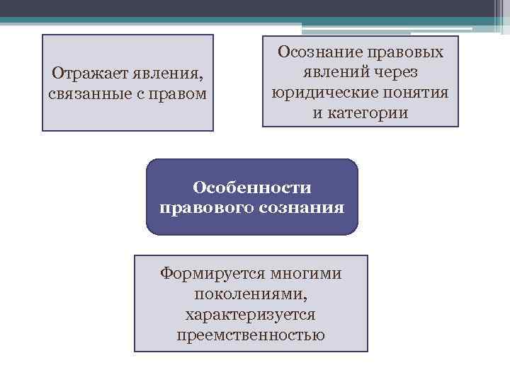 Отражает явления, связанные с правом Осознание правовых явлений через юридические понятия и категории Особенности