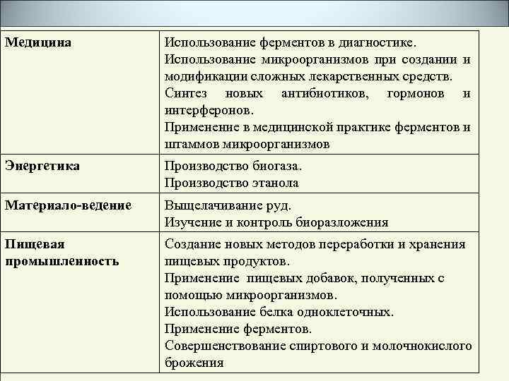 Медицина Использование ферментов в диагностике. Использование микроорганизмов при создании и модификации сложных лекарственных средств.