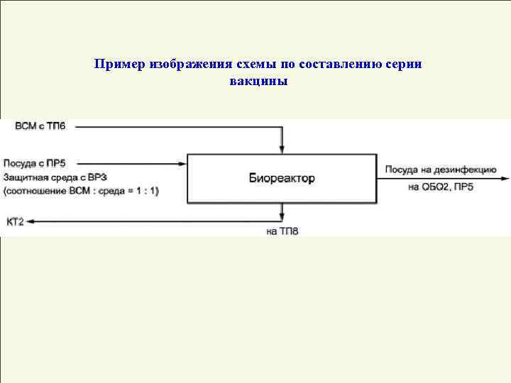 Пример изображения схемы по составлению серии вакцины 