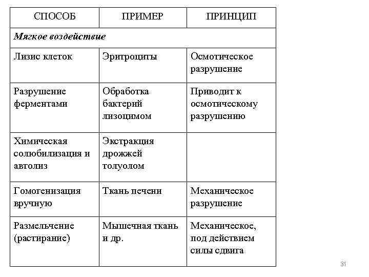 СПОСОБ ПРИМЕР ПРИНЦИП Мягкое воздействие Лизис клеток Эритроциты Осмотическое разрушение Разрушение ферментами Обработка бактерий