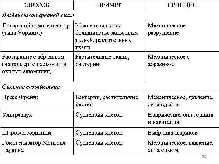 СПОСОБ ПРИМЕР ПРИНЦИП Воздействие средней силы Лопастной гомогенизатор Мышечная ткань, (типа Уоринга) большинство животных