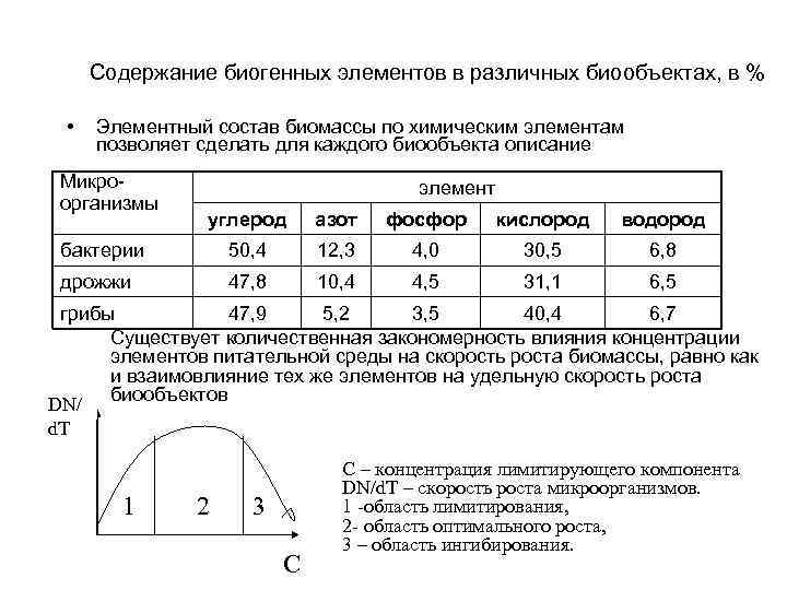 Содержание биогенных элементов в различных биообъектах, в % • Элементный состав биомассы по химическим