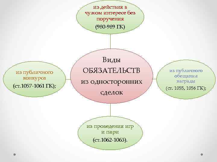 из действия в чужом интересе без поручения (980 -989 ГК) из публичного конкурса (ст.