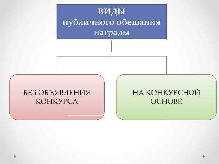ВИДЫ публичного обещания награды ВИДЫ БЕЗ ОБЪЯВЛЕНИЯ публичного КОНКУРСА обещания награды НА КОНКУРСНОЙ ОСНОВЕ