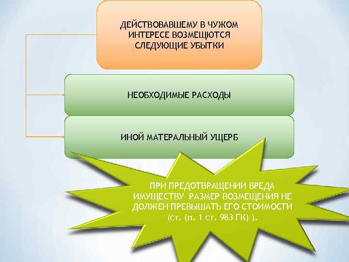 ДЕЙСТВОВАВШЕМУ В ЧУЖОМ ИНТЕРЕСЕ ВОЗМЕЩЮТСЯ СЛЕДУЮЩИЕ УБЫТКИ НЕОБХОДИМЫЕ РАСХОДЫ ИНОЙ МАТЕРАЛЬНЫЙ УЩЕРБ ПРИ ПРЕДОТВРАЩЕНИИ
