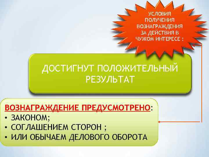 УСЛОВИЯ ПОЛУЧЕНИЯ ВОЗНАГРАЖДЕНИЯ ЗА ДЕЙСТВИЯ В ЧУЖОМ ИНТЕРЕСЕ : ДОСТИГНУТ ПОЛОЖИТЕЛЬНЫЙ РЕЗУЛЬТАТ ВОЗНАГРАЖДЕНИЕ ПРЕДУСМОТРЕНО: