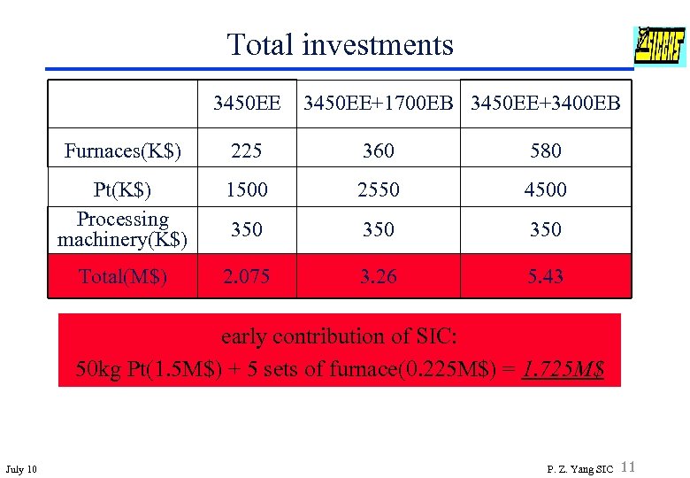 Total investments 3450 EE+1700 EB 3450 EE+3400 EB Furnaces(K$) 225 360 580 Pt(K$) Processing