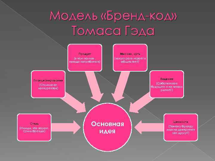 Бренд код описание