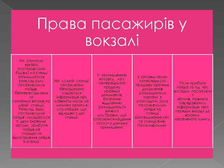 Права пасажирів у вокзалі На кожному вокзалі (пасажирській будівлі) на стенді розміщується розклад руху