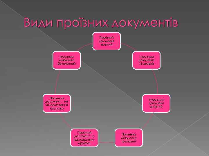 Види проїзних документів Проїзний документ повний Проїзний документ безплатний Проїзний документ пільговий Проїзний документ,