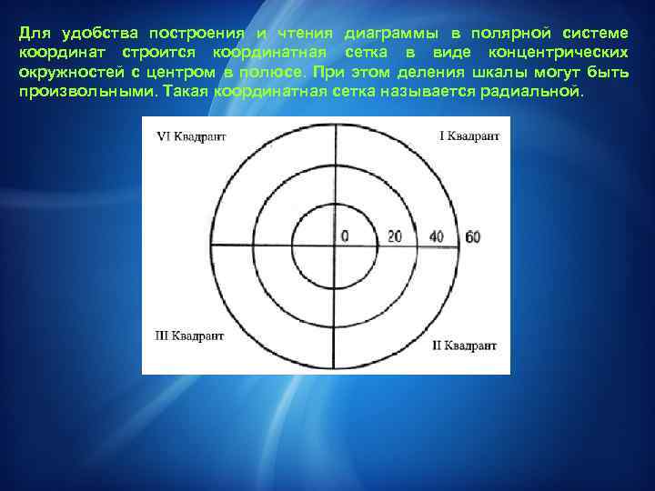 Для удобства построения и чтения диаграммы в полярной системе координат строится координатная сетка в