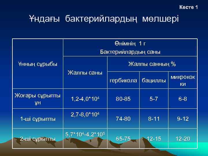 Кесте 1 Ұндағы бактерийлардың мөлшері Өнімнің 1 г Бактерийлардың саны Ұнның сұрыбы Жалпы санның