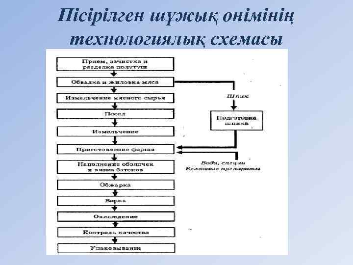 Пісірілген шұжық өнімінің технологиялық схемасы 