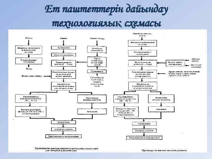 Ет паштеттерін дайындау технологиялық схемасы 