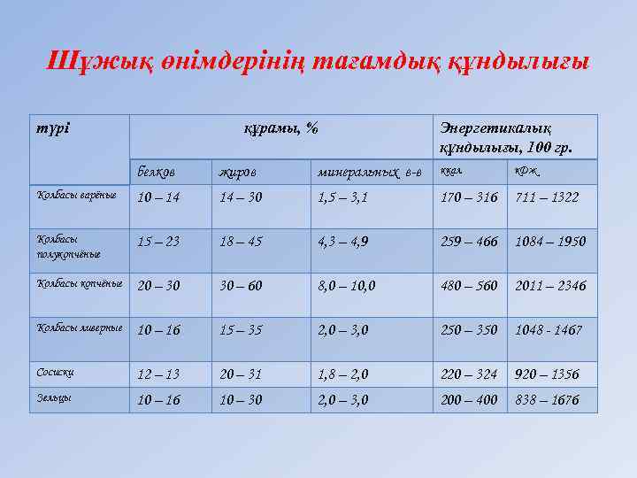 Шұжық өнімдерінің тағамдық құндылығы түрі құрамы, % Энергетикалық құндылығы, 100 гр. белков жиров минеральных