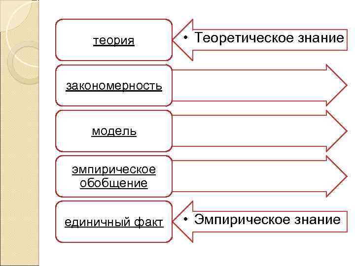 теория • Теоретическое знание закономерность модель эмпирическое обобщение единичный факт • Эмпирическое знание 