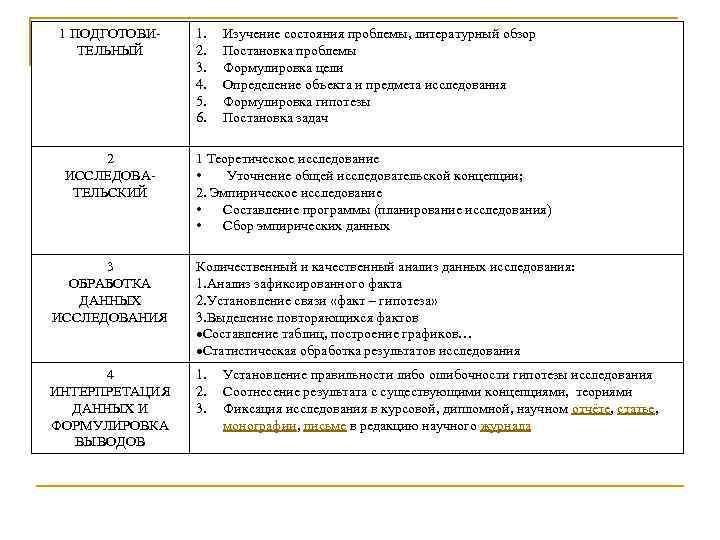 1 ПОДГОТОВИТЕЛЬНЫЙ 2 ИССЛЕДОВАТЕЛЬСКИЙ 1. 2. 3. 4. 5. 6. Изучение состояния проблемы, литературный