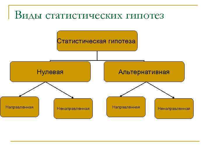 Виды статистических гипотез Статистическая гипотеза Нулевая Направленная Ненаправленная Альтернативная Направленная Ненаправленная 
