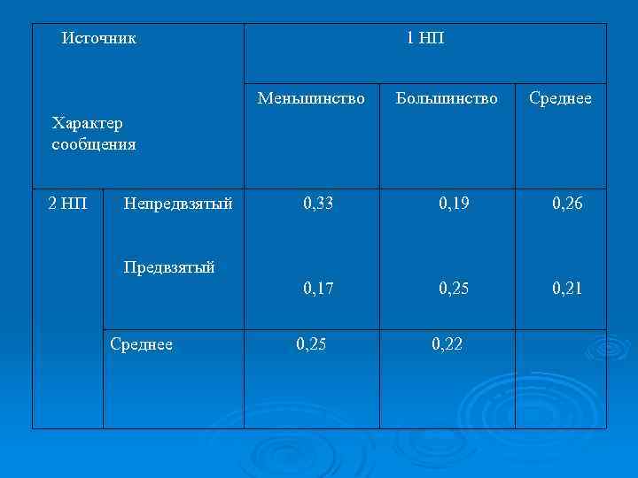 Источник 1 НП Меньшинство Большинство Среднее Характер сообщения 2 НП Непредвзятый 0, 33 0,
