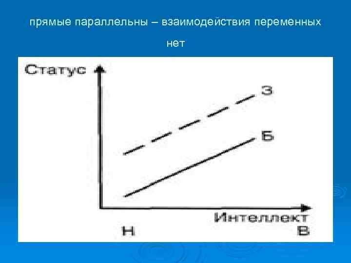 прямые параллельны – взаимодействия переменных нет 