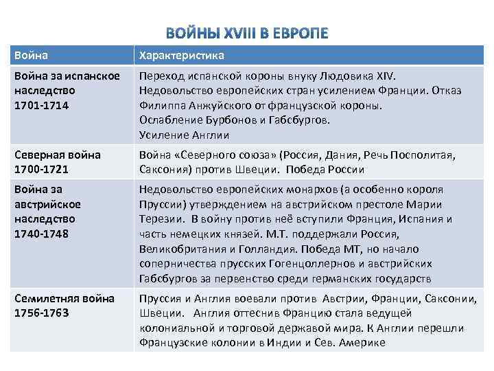 Война Характеристика Война за испанское наследство 1701 -1714 Переход испанской короны внуку Людовика XIV.