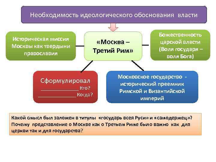 Необходимость идеологического обоснования власти Историческая миссия Москвы как твердыни православия Сформулировал _______ Кто? _______