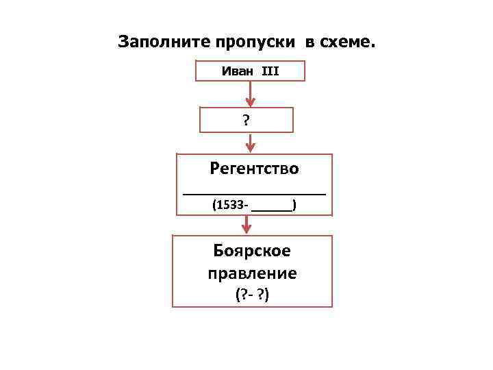 Заполните пропуски в схеме. Иван III ? Регентство ___________ (1533 ______) Боярское правление (?