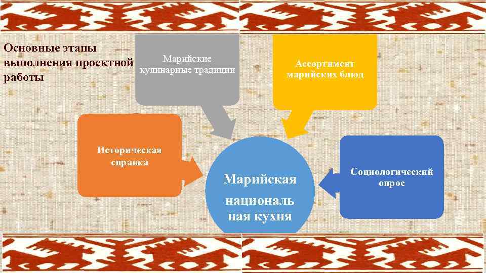 Основные этапы Марийские выполнения проектной кулинарные традиции работы Ассортимент марийских блюд Историческая справка Марийская