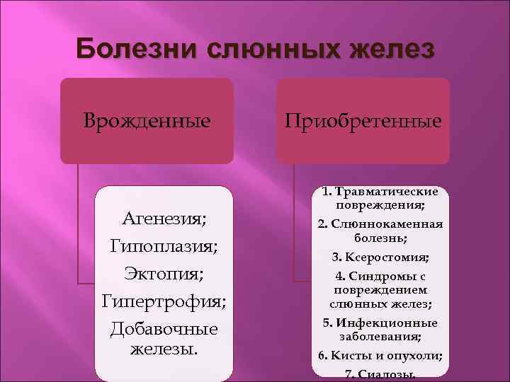 Болезни слюнных желез Врожденные Агенезия; Гипоплазия; Эктопия; Гипертрофия; Добавочные железы. Приобретенные 1. Травматические повреждения;