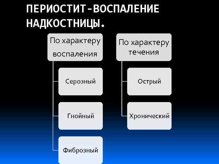 ПЕРИОСТИТ-ВОСПАЛЕНИЕ НАДКОСТНИЦЫ. По характеру воспаления По характеру течения Серозный Острый Гнойный Хронический Фиброзный 