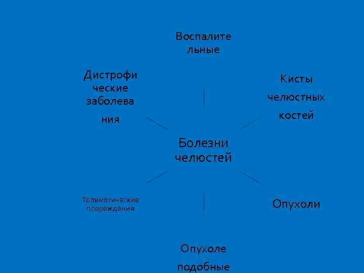 Воспалите льные Дистрофи ческие заболева ния Кисты челюстных костей Болезни челюстей Травматические повреждения Опухоли