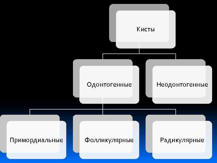 Кисты Одонтогенные Примордиальные Неодонтогенные Фолликулярные Радикулярные 