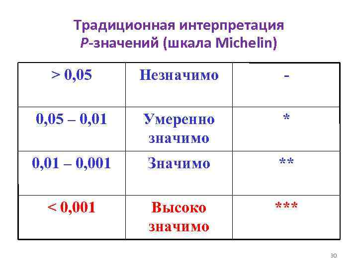 Традиционная интерпретация P-значений (шкала Michelin) > 0, 05 Незначимо - 0, 05 – 0,