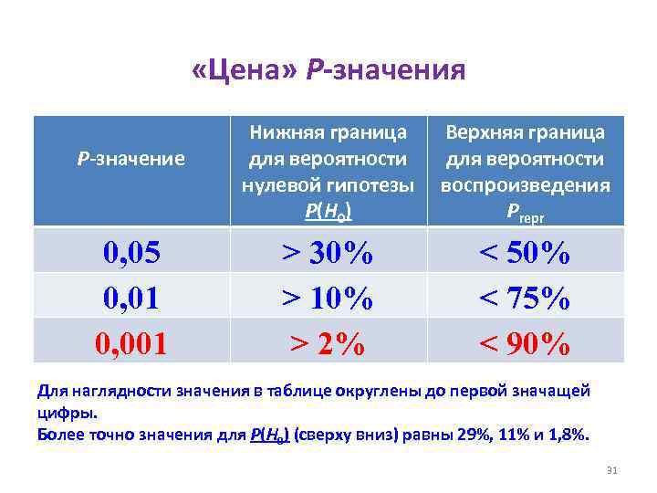  «Цена» Р-значения P-значение 0, 05 0, 01 0, 001 Нижняя граница Верхняя граница