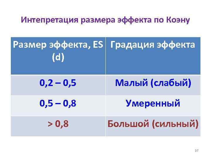 Интепретация размера эффекта по Коэну Размер эффекта, ES Градация эффекта (d) 0, 2 –